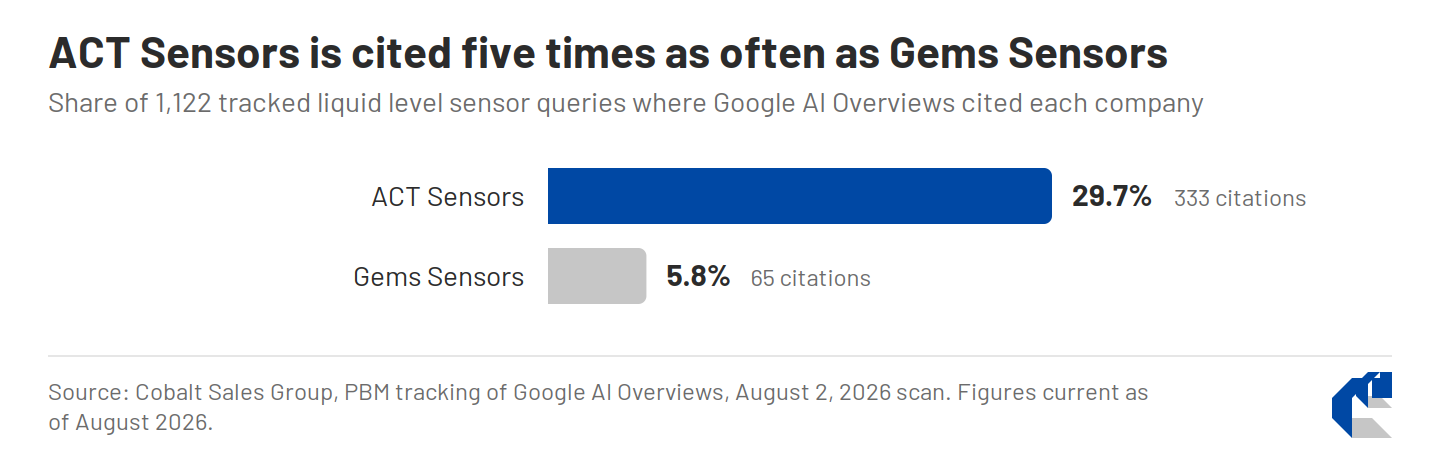 Bar chart: Google AI Overviews cited ACT Sensors in 29.7% of 1,122 tracked liquid level sensor queries (333 citations) and Gems Sensors in 5.8% (65 citations), August 2026 scan.