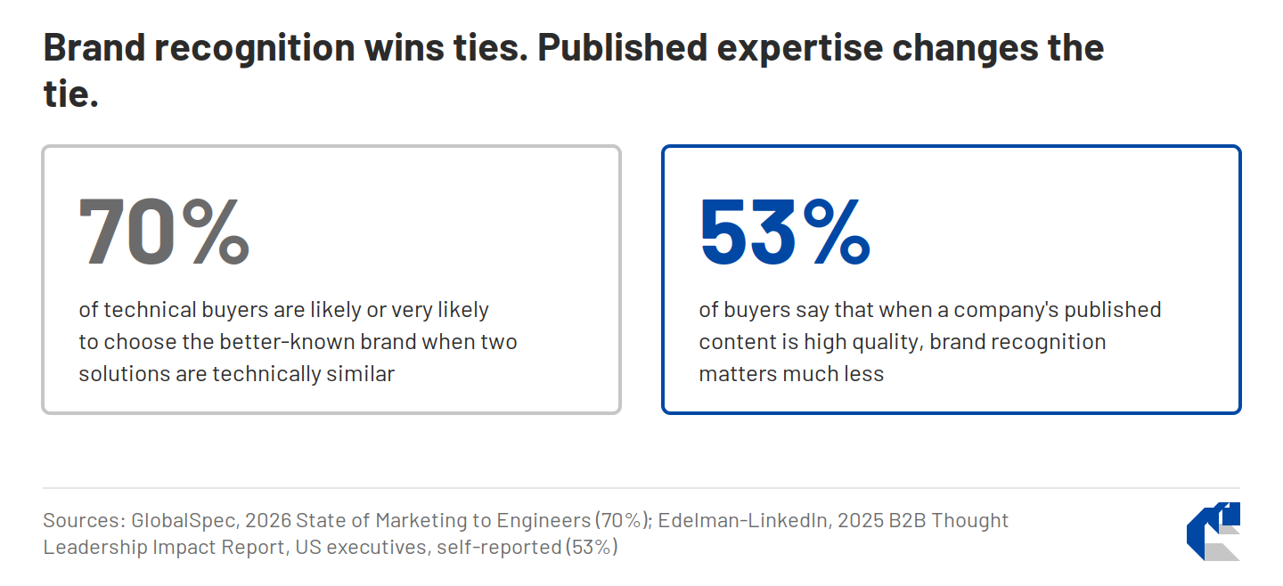 Two statistics side by side: 70% of technical buyers are likely or very likely to choose the better-known brand when two solutions are technically similar, and 53% of buyers say brand recognition matters much less when a company’s published content is high quality.