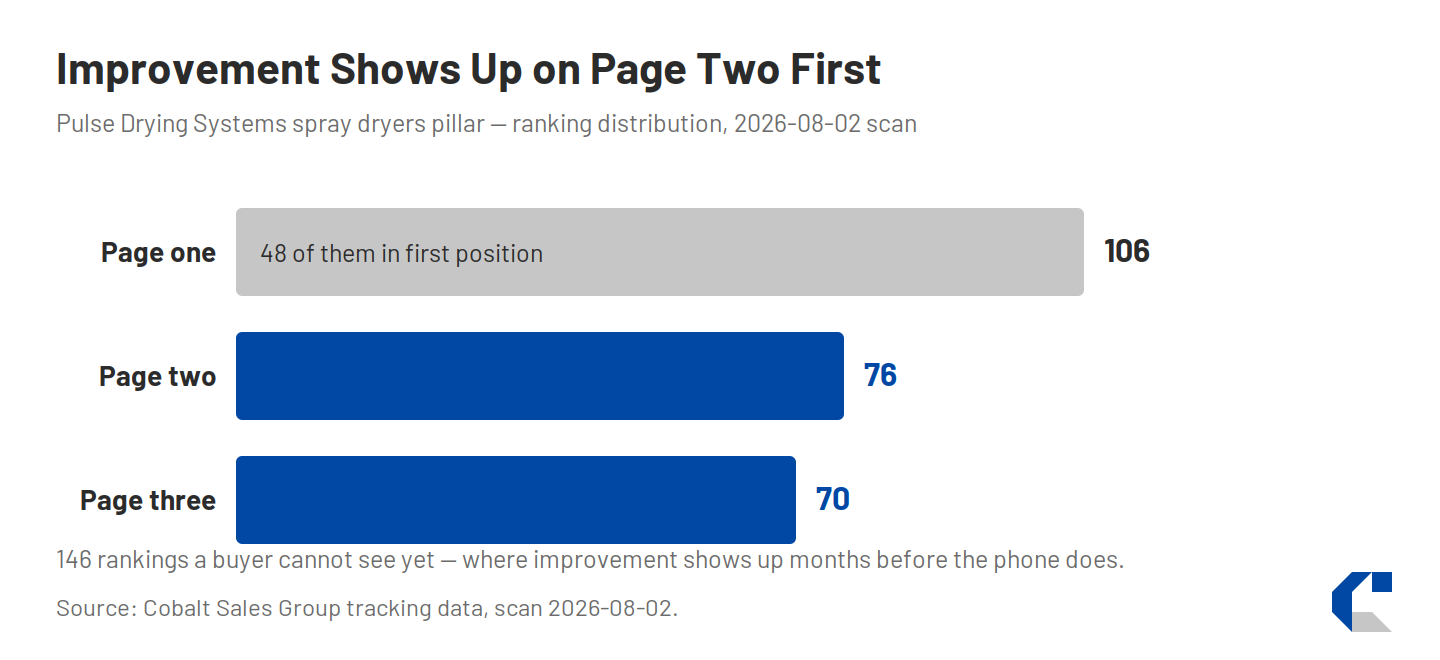 Horizontal bar chart of Pulse Drying Systems' search rankings for its spray dryers pillar at the August 2, 2026 scan. Page one holds 106 rankings, 48 of them in first position. Page two holds 76 and page three holds 70, for 146 rankings a buyer cannot see yet.