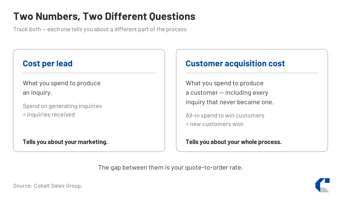 Diagram comparing two measurements. Cost per lead is what you spend to produce an inquiry: spend on generating inquiries divided by inquiries received. It tells you about your marketing. Customer acquisition cost is what you spend to produce a customer, including every inquiry that never became one: all-in spend to win customers divided by new customers won. It tells you about your whole process. The gap between them is your quote-to-order rate.