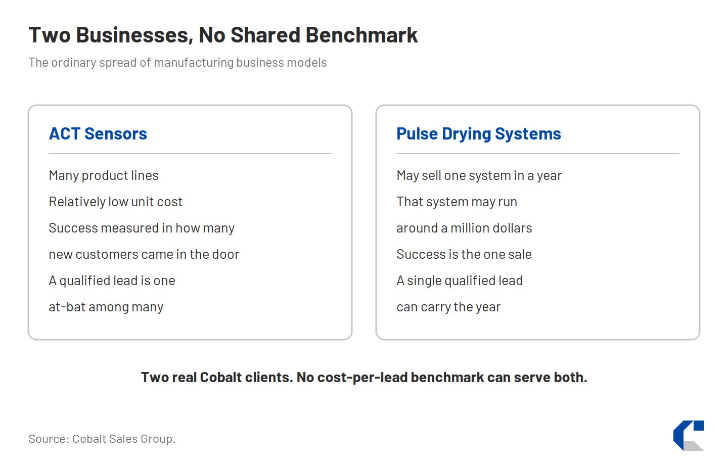 Two-column diagram comparing two Cobalt clients. ACT Sensors has many product lines at relatively low unit cost and measures success by how many new customers come in, so a qualified lead is one at-bat among many. Pulse Drying Systems may sell one system in a year, that system may run around a million dollars, and a single qualified lead can carry the year. No cost-per-lead benchmark can serve both.