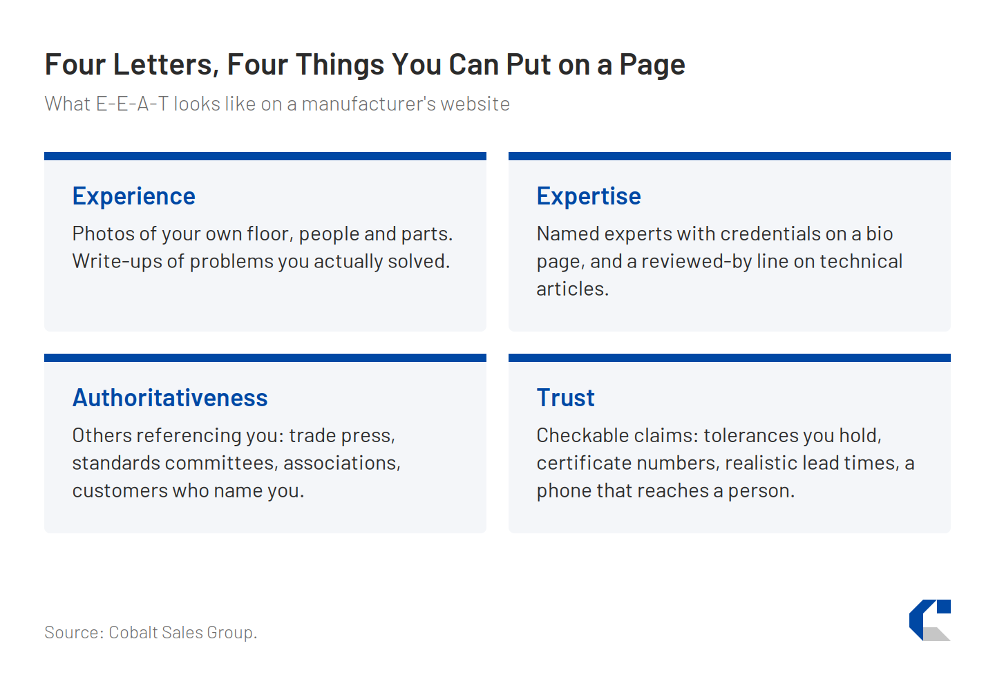 a four-panel compare diagram (Experience, Expertise, Authoritativeness, Trust), each panel naming the website element from its H3. Place after the "Evidence versus assertion