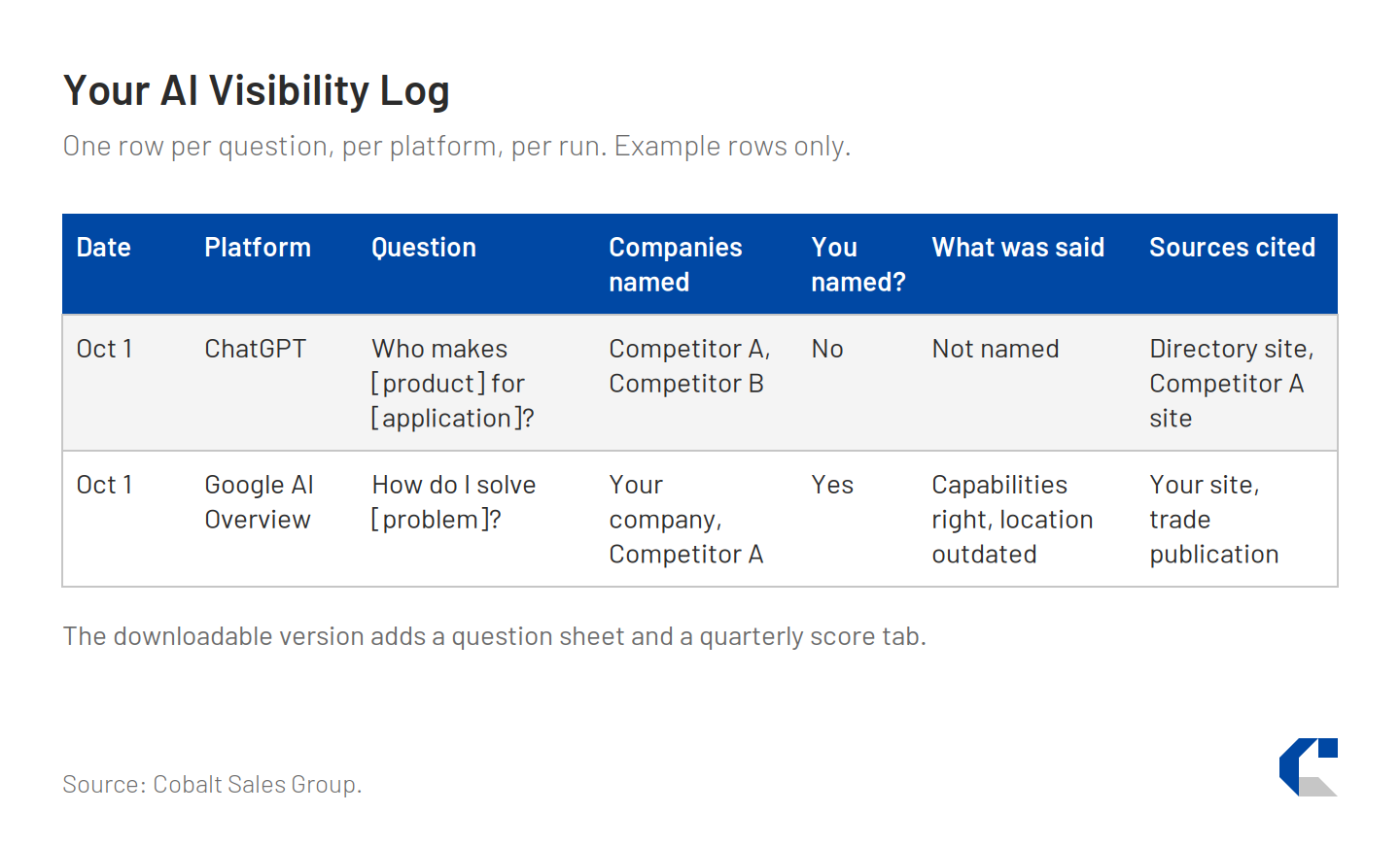 Two score panels from five audits: Conversion Ready scored 13 to 15 out of 20; AI Readiness scored 3 to 7 out of 20.
