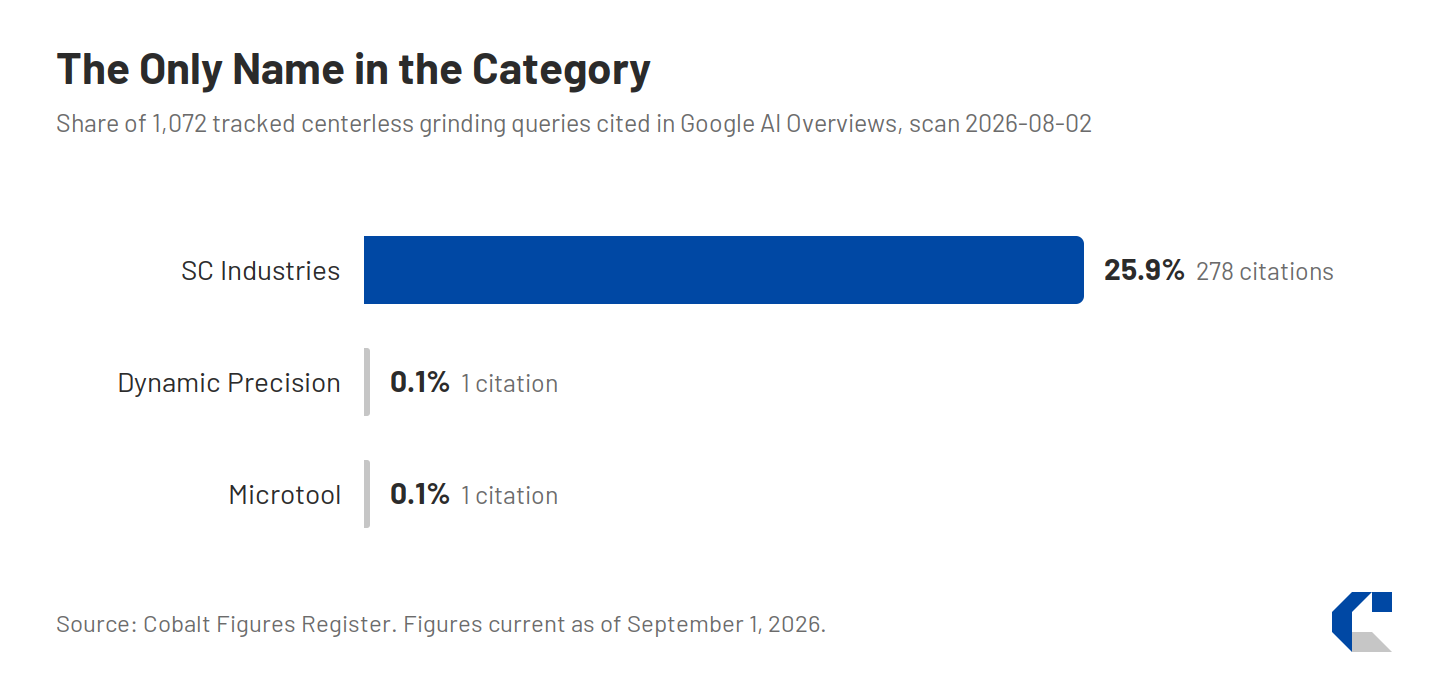 Bar chart showing SC Industries cited in 25.9 percent of tracked centerless grinding queries in Google AI Overviews while no tracked competitor exceeds 0.1 percent.