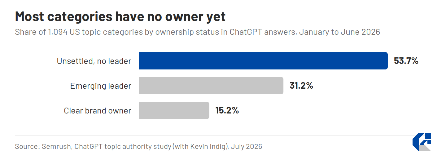 Horizontal bar chart of 1,094 US topic categories by ownership status in ChatGPT answers: unsettled with no leader 53.7%, emerging leader 31.2%, clear brand owner 15.2%