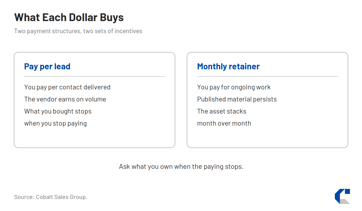 Two-column diagram comparing what each payment structure buys. With pay per lead, you pay per contact delivered, the vendor earns on volume, and what you bought stops when you stop paying. With a monthly retainer, you pay for ongoing work, the published material persists, and the asset stacks month over month. The question to ask is what you own when the paying stops.