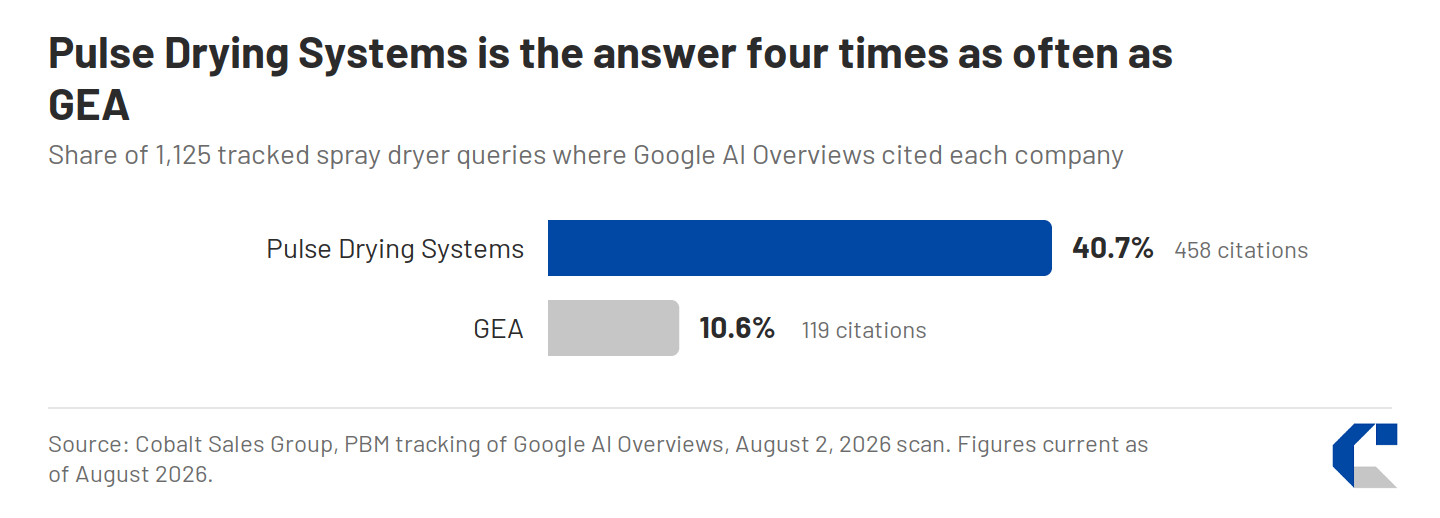 Bar chart: Google AI Overviews cited Pulse Drying Systems in 40.7% of 1,125 tracked spray dryer queries (458 citations) and GEA in 10.6% (119 citations), August 2026 scan.