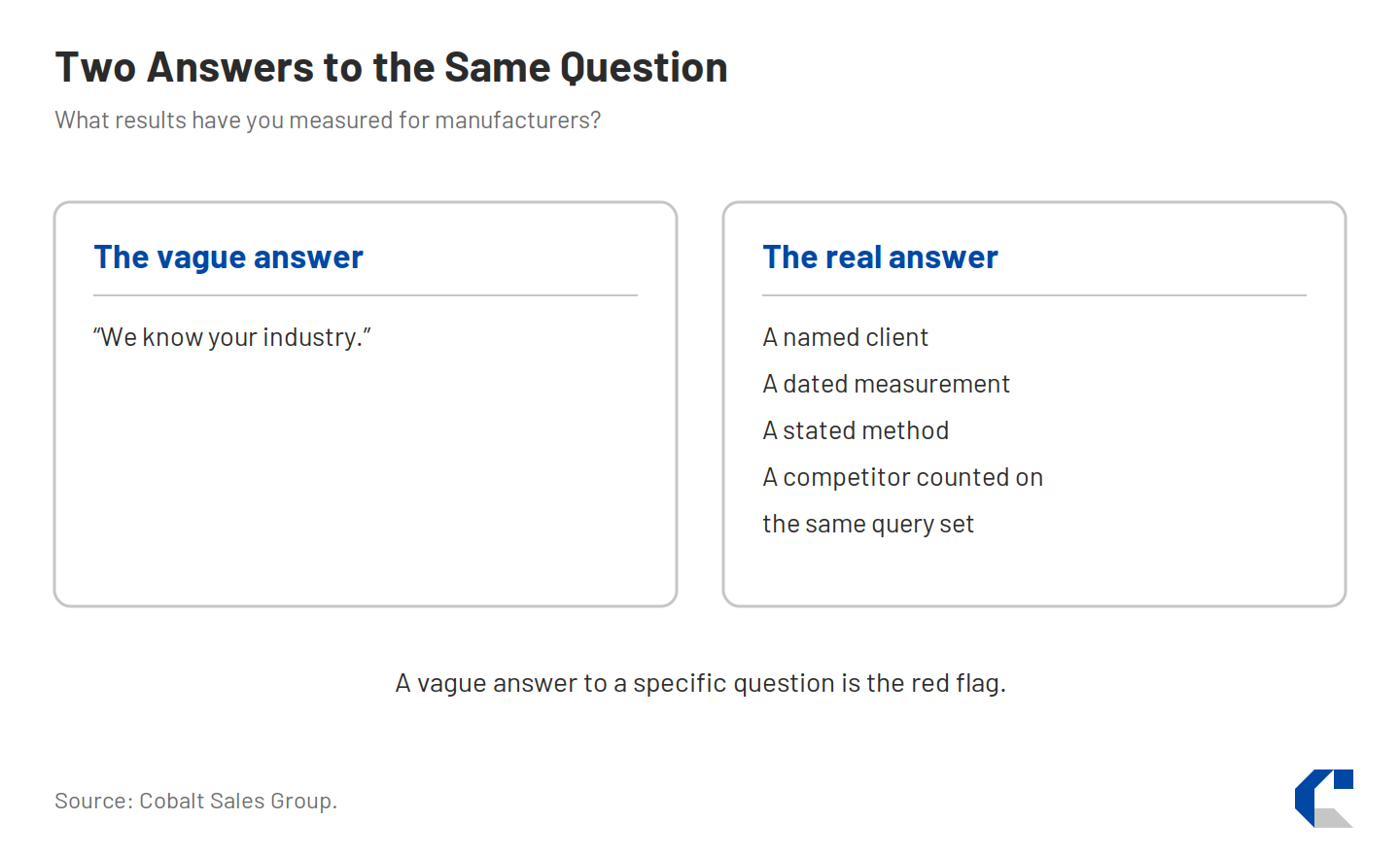Diagram contrasting two answers to the question of what results an agency has measured for manufacturers. The vague answer is that the agency knows your industry. The real answer has a named client, a dated measurement, a stated method, and a competitor counted on the same query set. A vague answer to a specific question is the red flag.