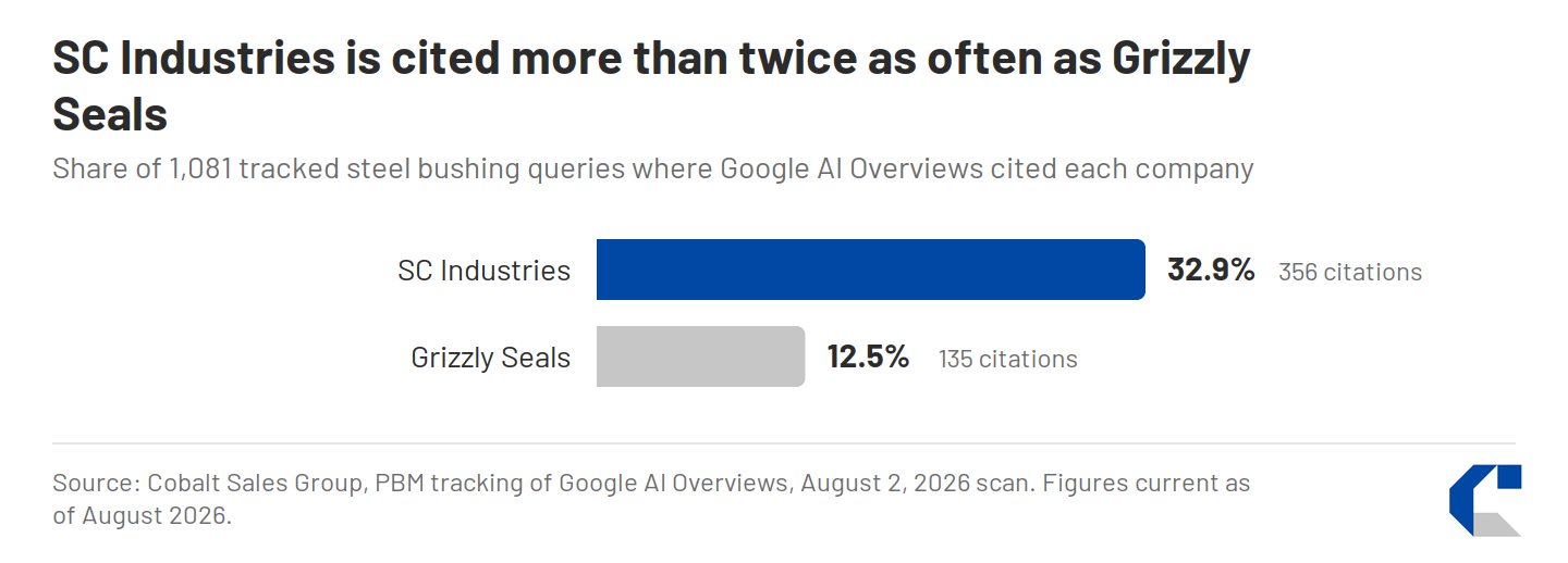 Bar chart: Google AI Overviews cited SC Industries in 32.9% of 1,081 tracked steel bushing queries (356 citations) and Grizzly Seals in 12.5% (135 citations), August 2026 scan.