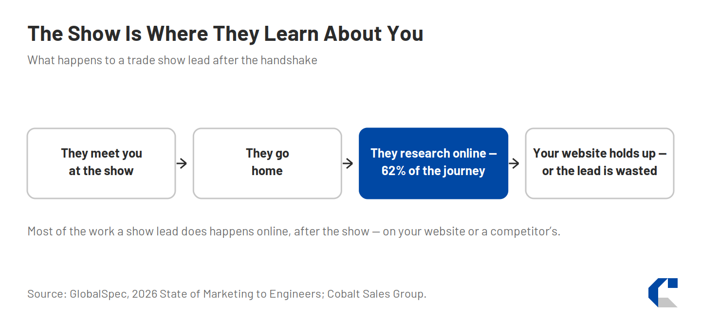 Four-stage timeline of what happens to a trade show lead after the handshake. The buyer meets you at the show, goes home, then researches online, the highlighted stage, labeled 62 percent of the journey. In the last stage your website holds up or the lead is wasted. Most of the work happens online after the show, on your website or a competitor's.