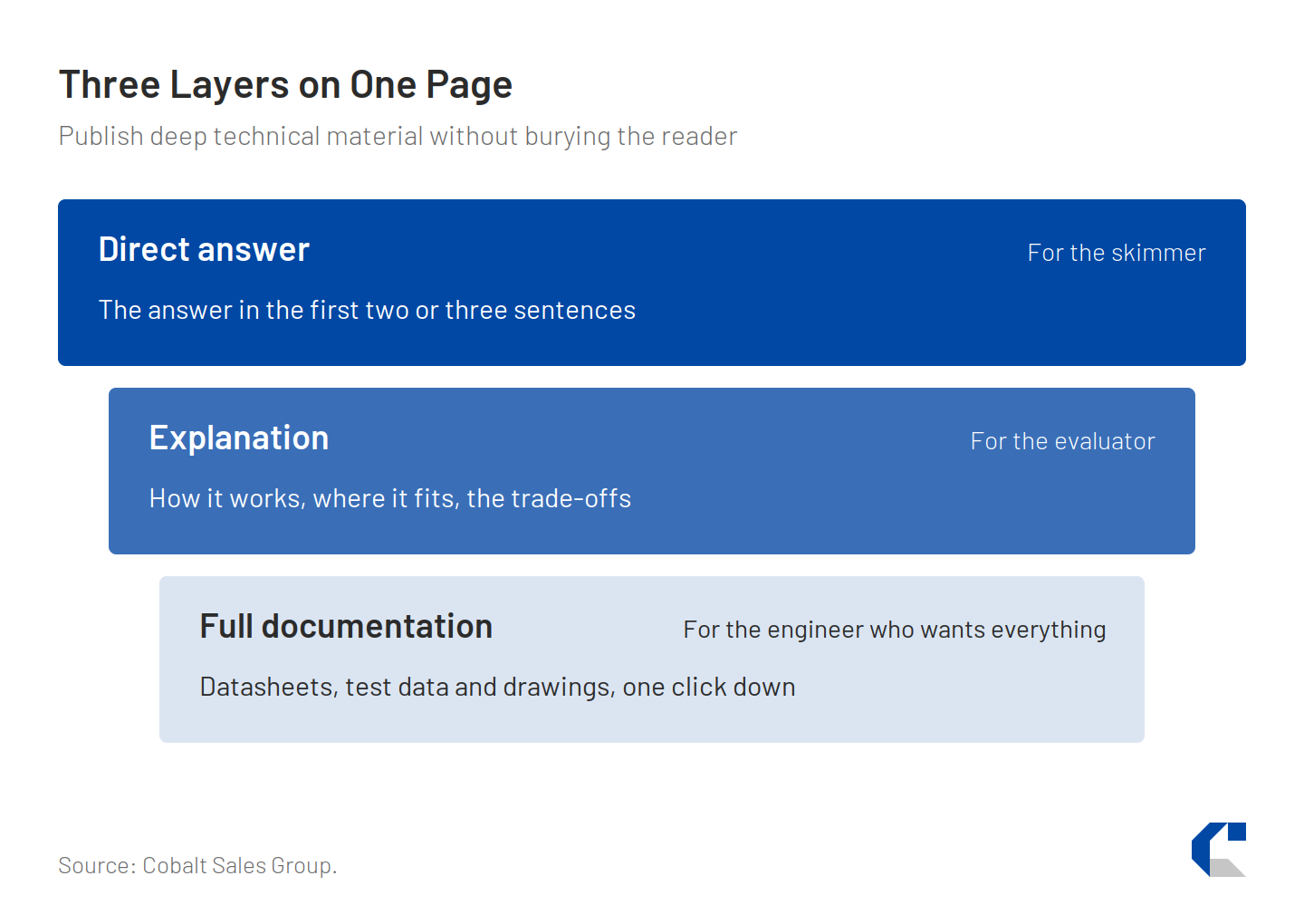 a stacked diagram (Direct answer / Explanation / Full documentation), each layer labeled with who it serves (the skimmer, the evaluator, the engineer who wants everything). Place after the first paragraph of the layering H2.