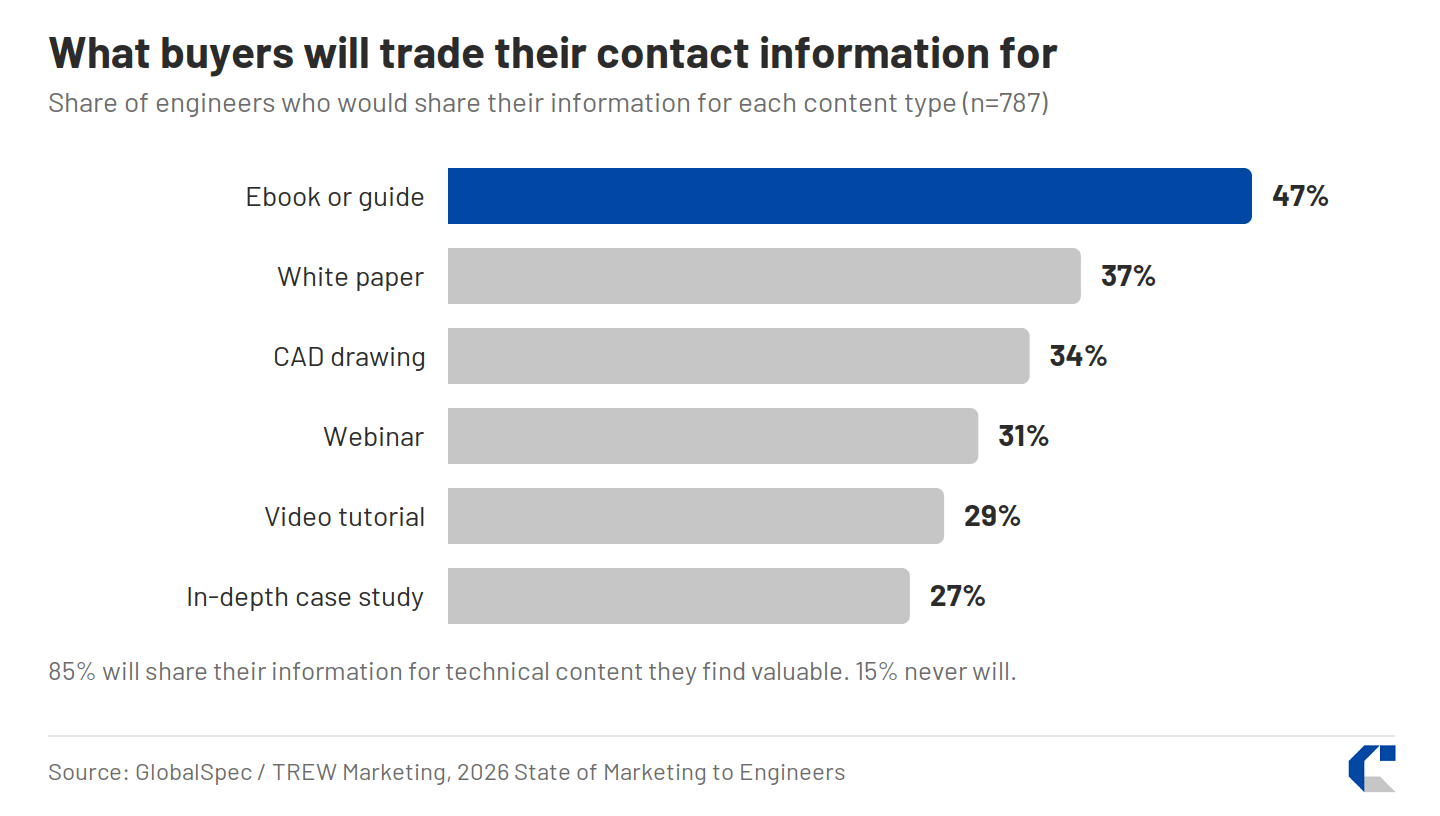 Horizontal bar chart of content engineers would share their contact information for: ebook or guide 47%, white paper 37%, CAD drawing 34%, webinar 31%, video tutorial 29%, in-depth case study 27%. 85% will share their information for valuable technical content; 15% never will.