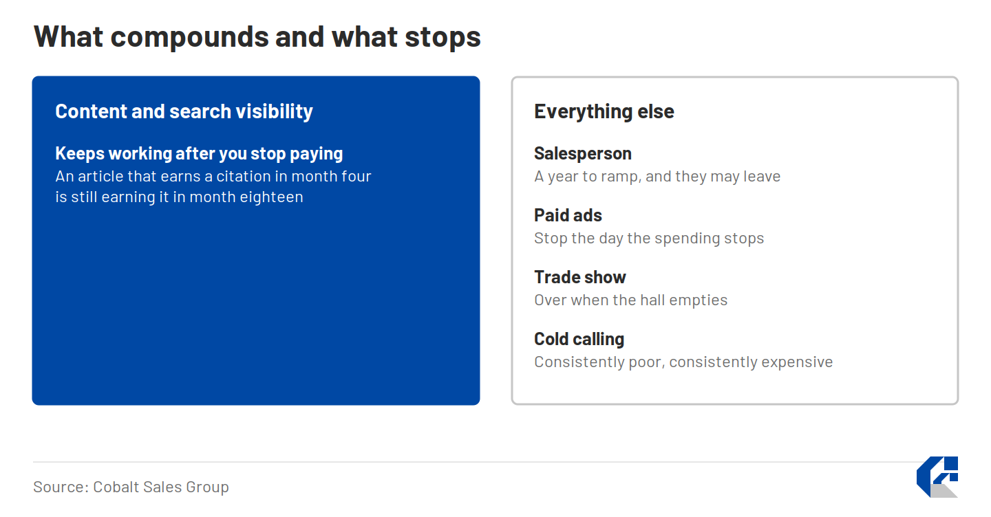 Two-column comparison. Left: content and search visibility keeps working after you stop paying. Right: a salesperson takes a year to ramp and may leave, paid ads stop when spending stops, a trade show is over when the hall empties, cold calling is consistently poor and expensive.