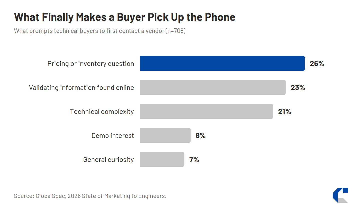 Horizontal bar chart showing what triggers a technical buyer's first contact with a vendor. A pricing or inventory question leads at 26 percent, followed by validating information found online at 23 percent, technical complexity at 21 percent, interest in a demo at 8 percent, and general curiosity at 7 percent.