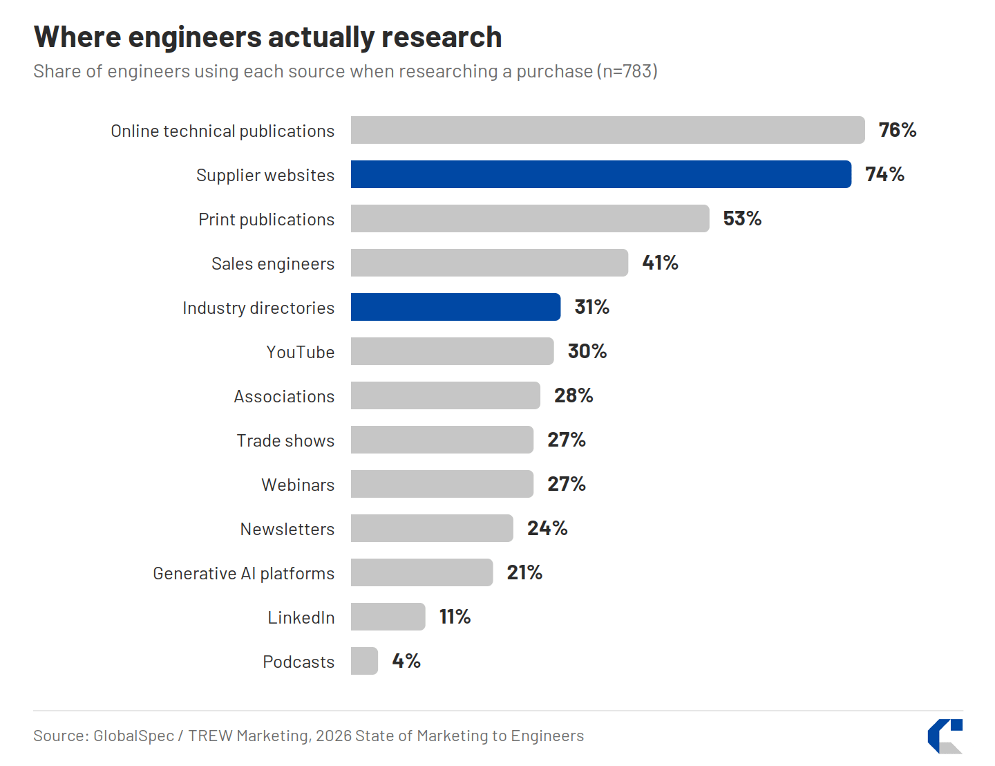 Horizontal bar chart of research sources engineers use: online technical publications 76%, supplier websites 74%, print publications 53%, sales engineers 41%, industry directories 31%, YouTube 30%, associations 28%, trade shows 27%, webinars 27%, newsletters 24%, generative AI platforms 21%, LinkedIn 11%, podcasts 4%.