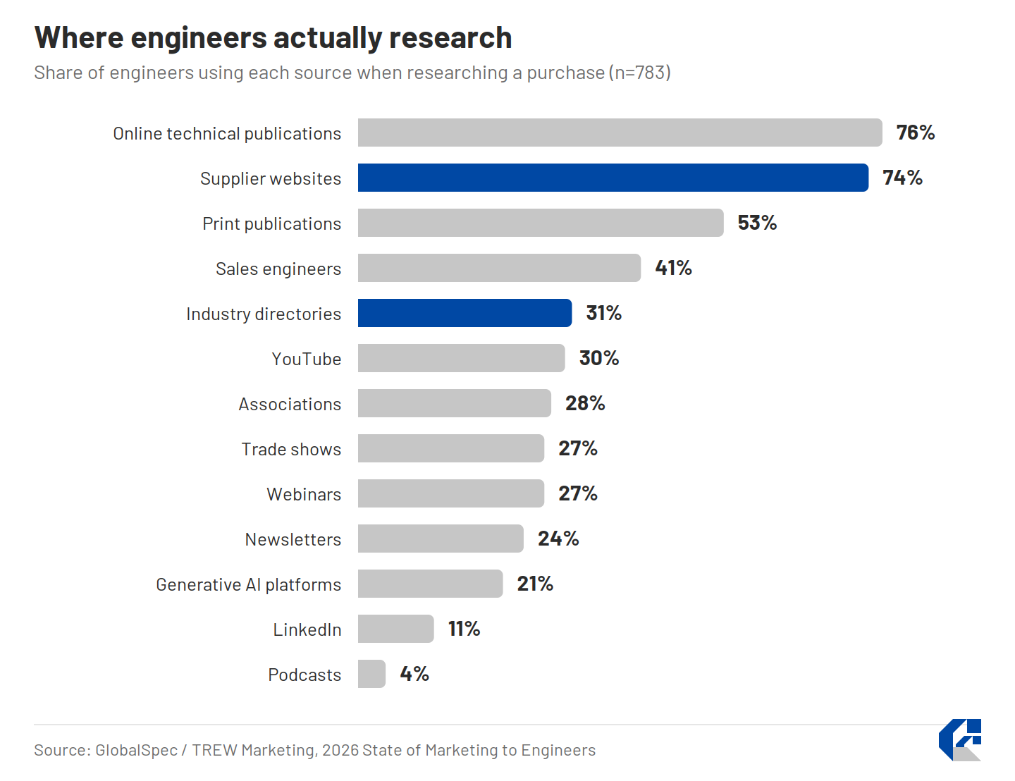 Horizontal bar chart of research sources engineers use: online technical publications 76%, supplier websites 74%, print publications 53%, sales engineers 41%, industry directories 31%, YouTube 30%, associations 28%, trade shows 27%, webinars 27%, newsletters 24%, generative AI platforms 21%, LinkedIn 11%, podcasts 4%.