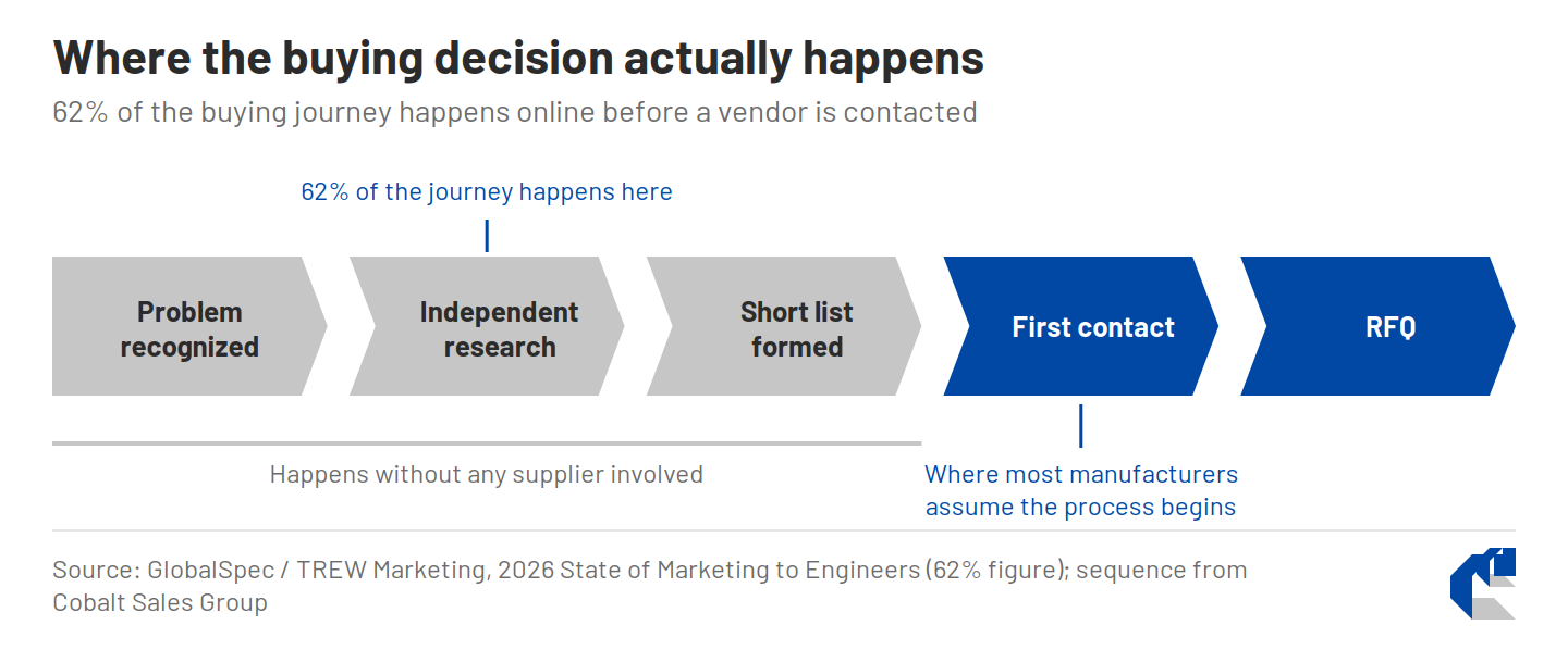Five-stage timeline of an industrial purchase: problem recognized, independent research, short list formed, first contact, RFQ. The first three stages are shaded to show they happen without any supplier involved; 62% of the journey happens during independent research.