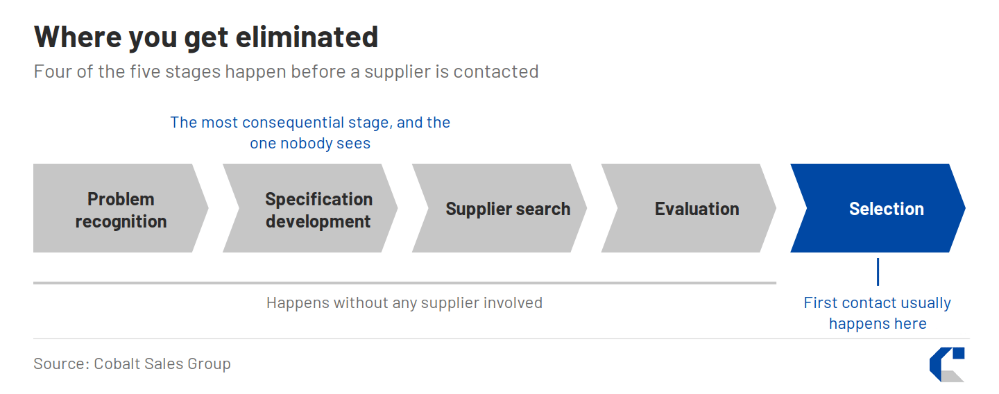 Five-stage timeline: problem recognition, specification development, supplier search, evaluation, selection. The first four are shaded to show they happen without supplier involvement; specification development is marked as the most consequential stage and the one nobody sees; first contact is marked at selection.