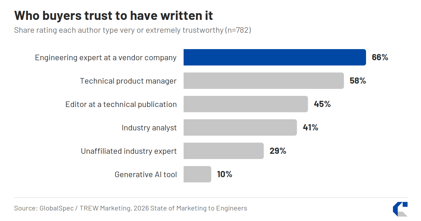 Horizontal bar chart of who engineers rate very or extremely trustworthy as authors of technical content: engineering expert at a vendor company 66%, technical product manager 58%, editor at a technical publication 45%, industry analyst 41%, unaffiliated industry expert 29%, generative AI tool 10%.