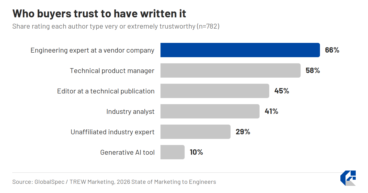 Horizontal bar chart of who engineers rate very or extremely trustworthy as authors of technical content: engineering expert at a vendor company 66%, technical product manager 58%, editor at a technical publication 45%, industry analyst 41%, unaffiliated industry expert 29%, generative AI tool 10%.