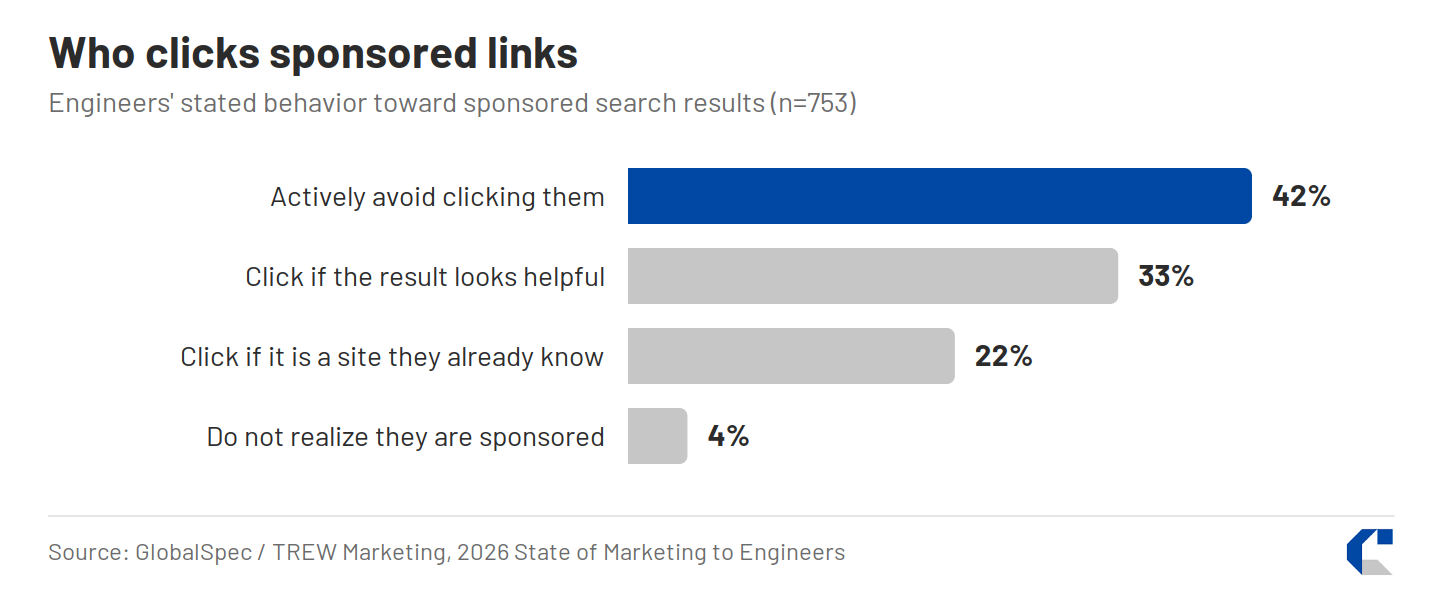 Horizontal bar chart: 42% of engineers actively avoid clicking sponsored links, 33% click if the result looks helpful, 22% click if it is a site they already know, 4% do not realize they are sponsored.