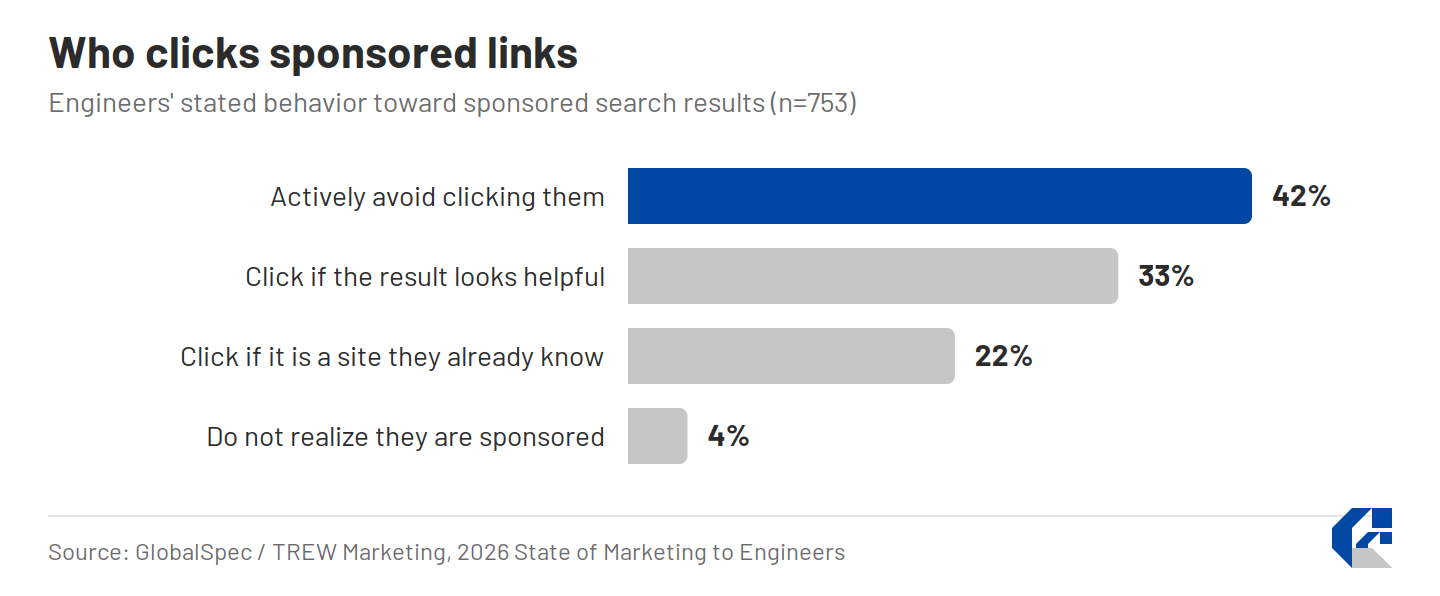 Horizontal bar chart: 42% of engineers actively avoid clicking sponsored links, 33% click if the result looks helpful, 22% click if it is a site they already know, 4% do not realize they are sponsored.