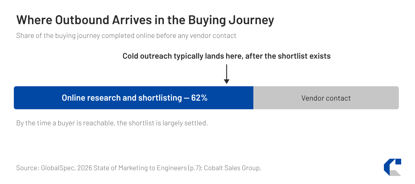 Timeline bar of the industrial buying journey. The first 62 percent is online research and shortlisting, completed before any vendor contact. A marker late in that stretch shows where cold outreach typically lands, after the shortlist exists. By the time a buyer is reachable, the shortlist is largely settled.